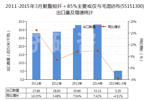 2011-2015年3月聚酯短纖＜85%主要或僅與毛混紡布(55151300)出口量及增速統(tǒng)計(jì)